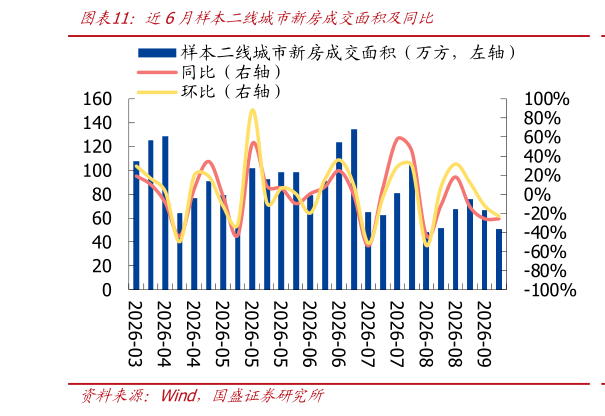 如何看待近6月样本二线城市新房成交面积及同比
