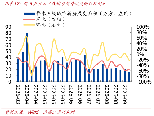 谁能回答近6月样本三线城市新房成交面积及同比