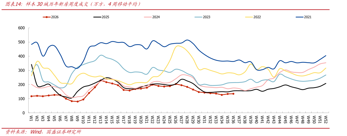 如何看待样本30城历年新房周度成交（万方，4周移动平均）
