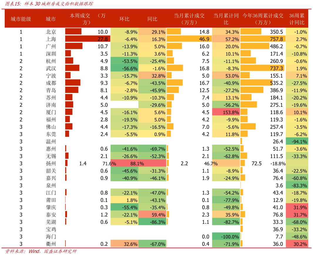 想问下各位网友样本30城新房成交面积数据跟踪