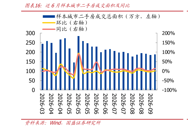 想问下各位网友近6月样本城市二手房成交面积及同比