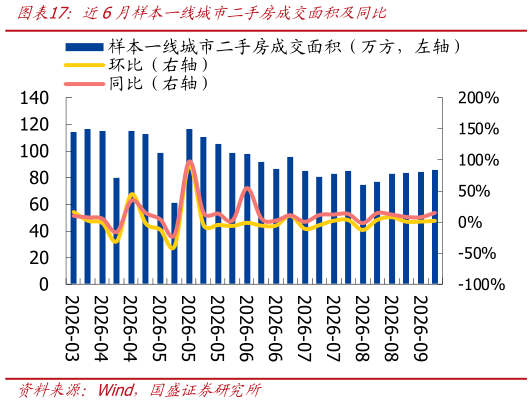 如何才能近6月样本一线城市二手房成交面积及同比