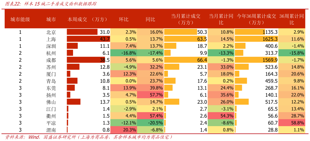 如何才能样本15城二手房成交面积数据跟踪