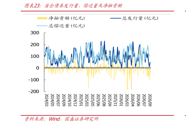 咨询下各位房企债券发行量、偿还量及净融资额