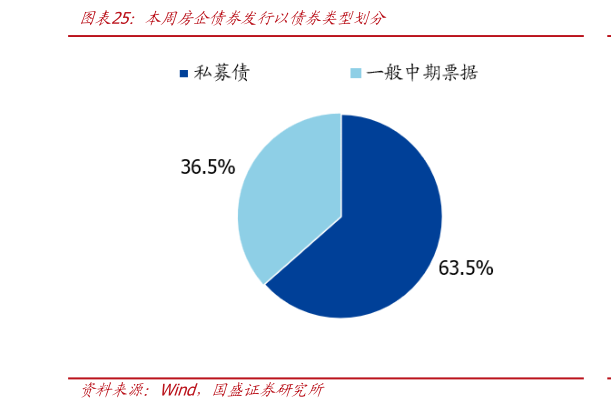 怎样理解本周房企债券发行以债券类型划分
