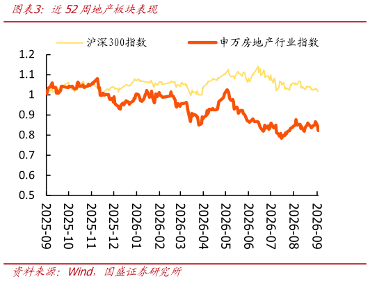 谁能回答近52周地产板块表现