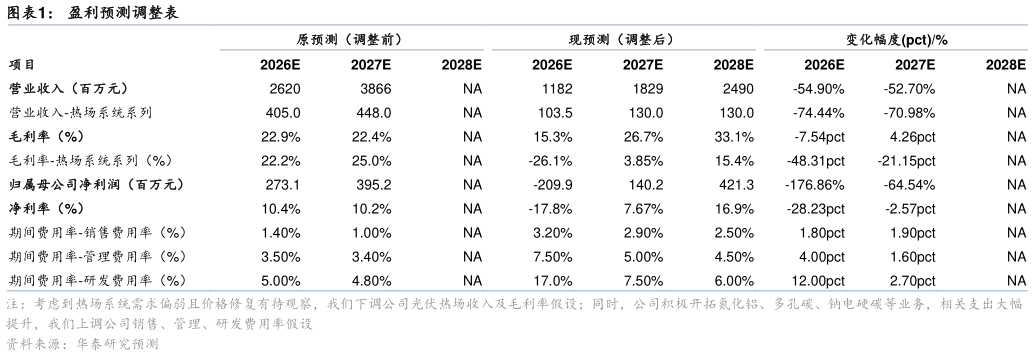 怎样理解盈利预测调整表?