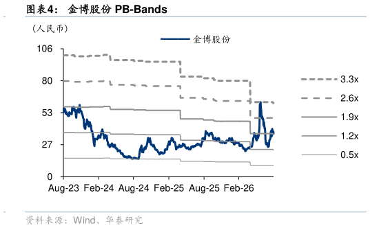 我想了解一下金博股份 PB-Bands?