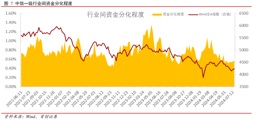 如何了解中信一级行业间资金分化程度