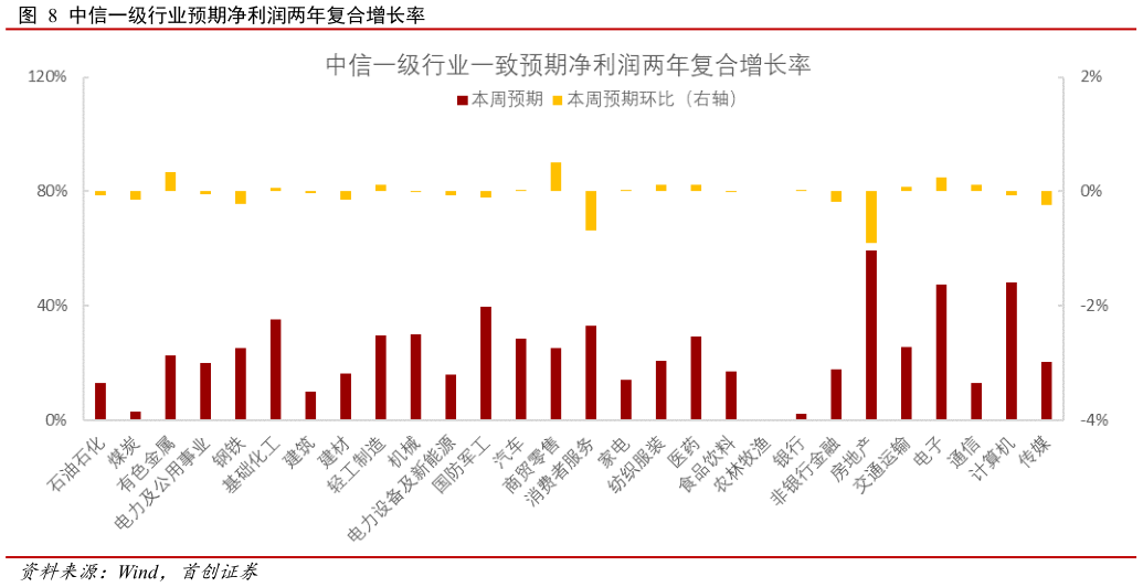 谁知道中信一级行业预期净利润两年复合增长率