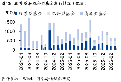 想问下各位网友股票型和混合型基金发行情况（亿份）