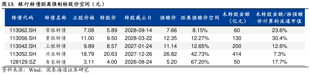一起讨论下银行转债距离强制转股价空间（元）