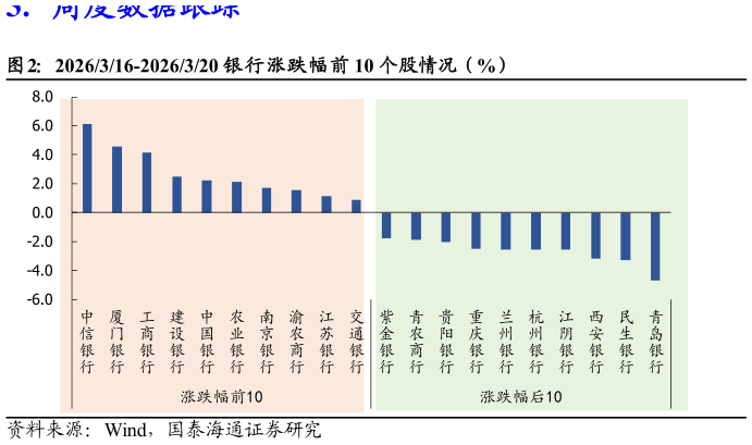 怎样理解2026316-2026320 银行涨跌幅前 10 个股情况（%）