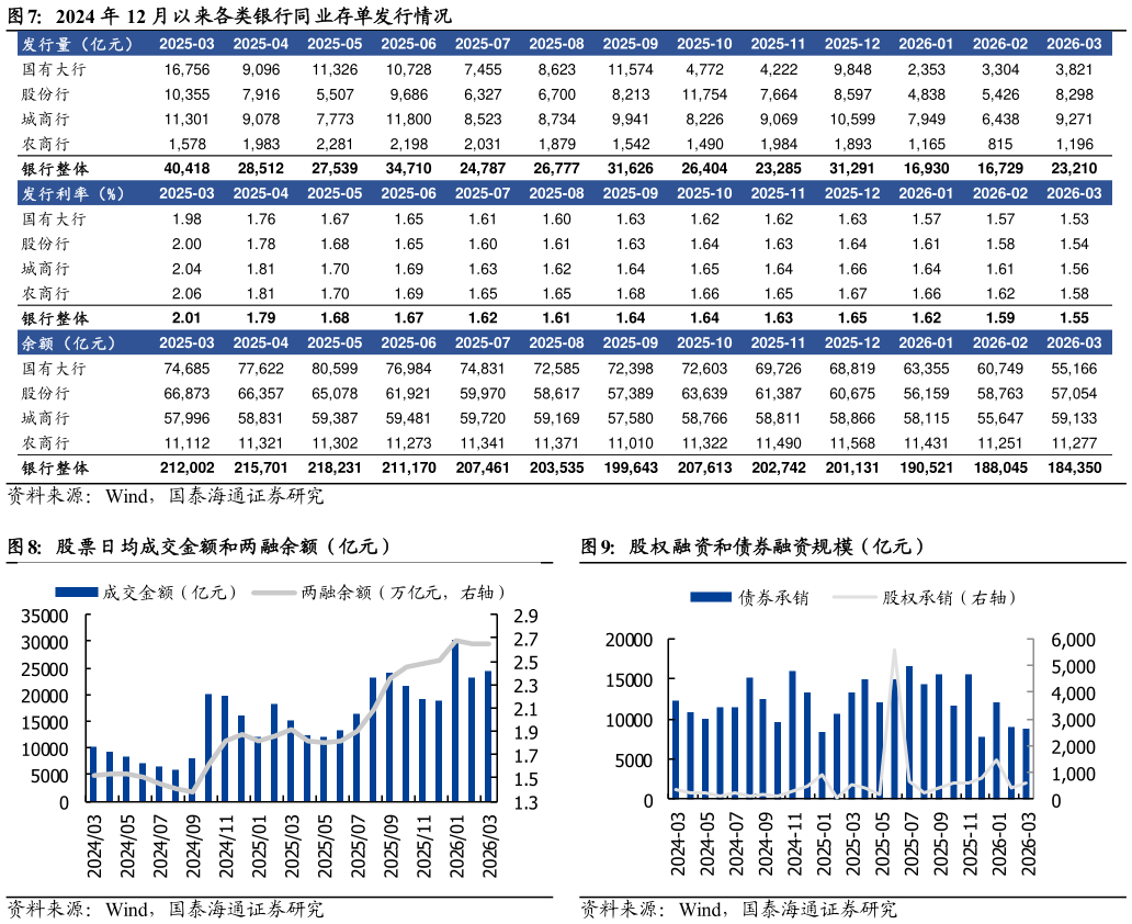 请问一下2024 年 12 月以来各类银行同业存单发行情况 股票日均成交金额和两融余额（亿元）