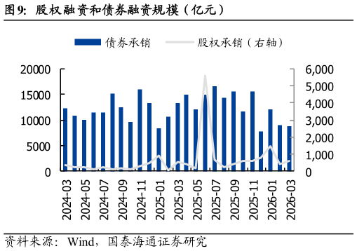 想关注一下股权融资和债券融资规模（亿元）