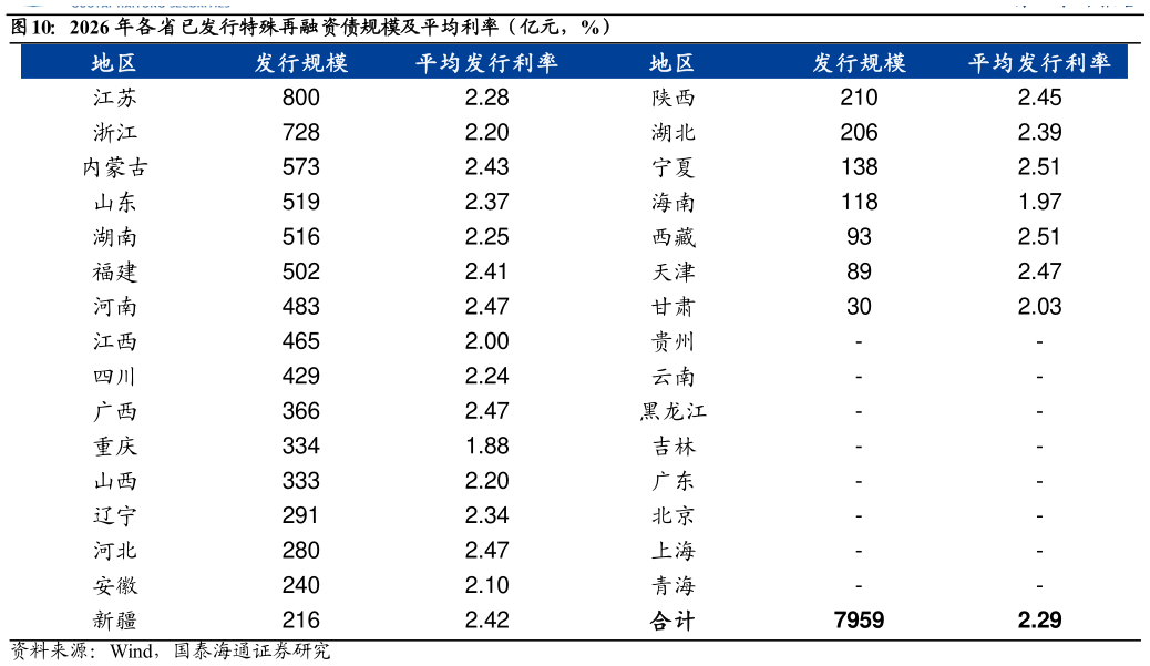 如何看待2026 年各省已发行特殊再融资债规模及平均利率（亿元，%）