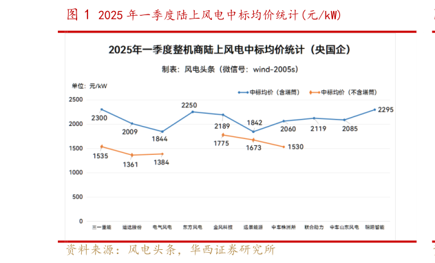各位网友请教一下2025 年一季度陆上风电中标均价统计元kW