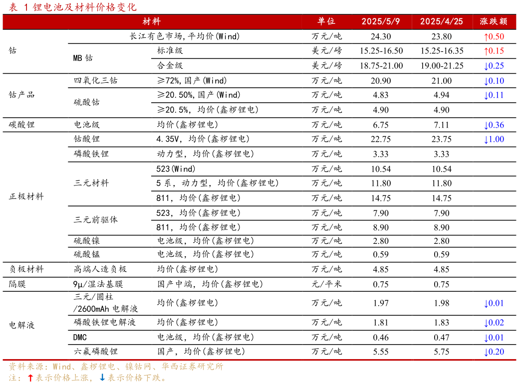 咨询大家锂电池及材料价格变化
