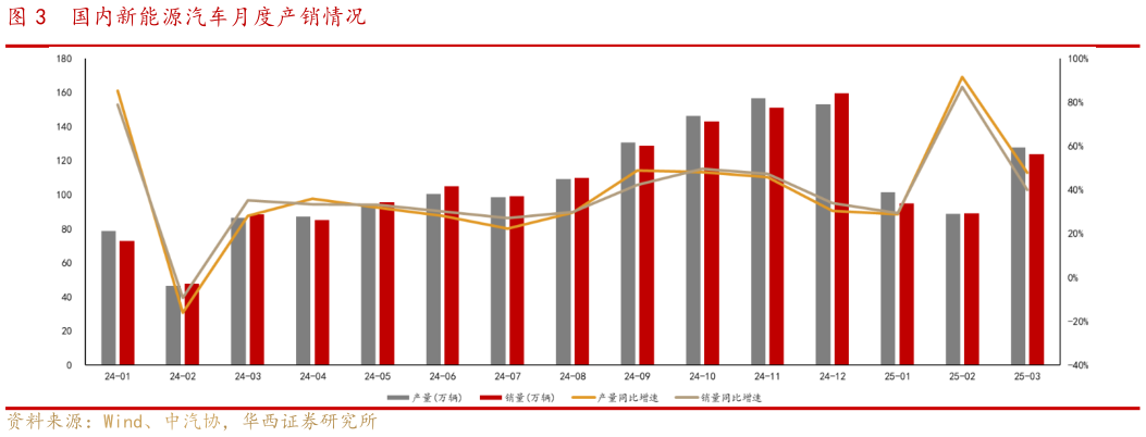 谁知道国内新能源汽车月度产销情况
