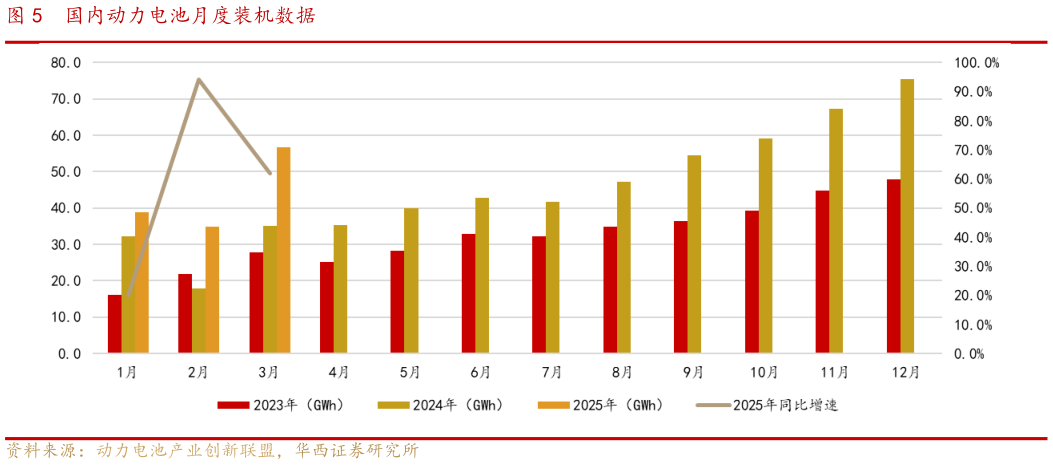 如何了解国内动力电池月度装机数据