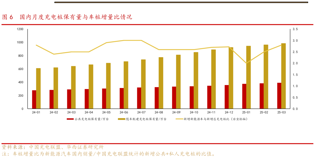 咨询下各位国内月度充电桩保有量与车桩增量比情况