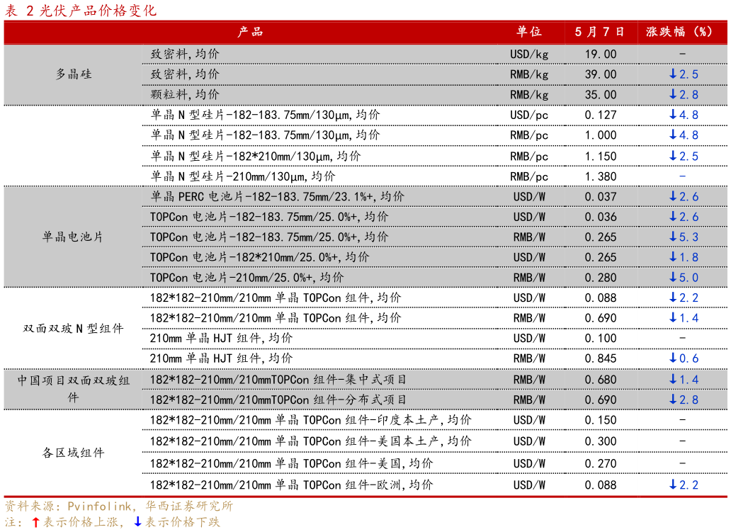 想问下各位网友光伏产品价格变化