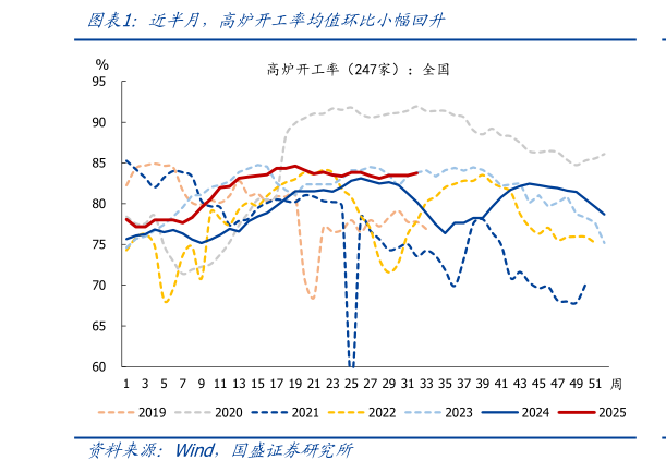 如何才能近半月，高炉开工率均值环比小幅回升
