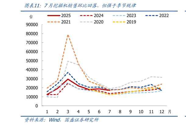 怎样理解7月挖掘机销售环比回落、但强于季节规律