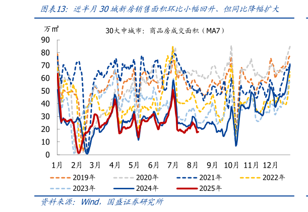 你知道近半月30城新房销售面积环比小幅回升、但同比降幅扩大