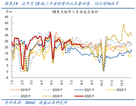 谁知道近半月18城二手房销售环比显著回落、同比增幅收窄