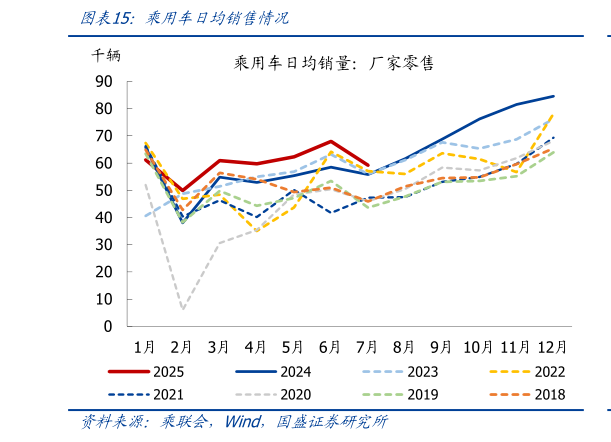 谁能回答乘用车日均销售情况
