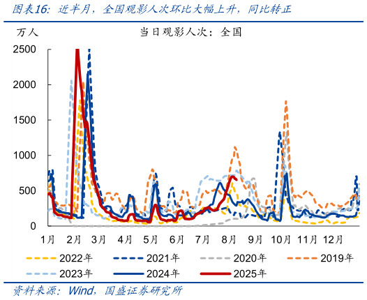 你知道近半月，全国观影人次环比大幅上升，同比转正