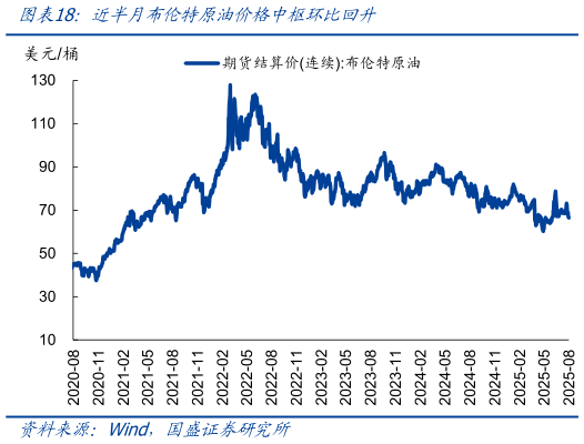 我想了解一下近半月布伦特原油价格中枢环比回升