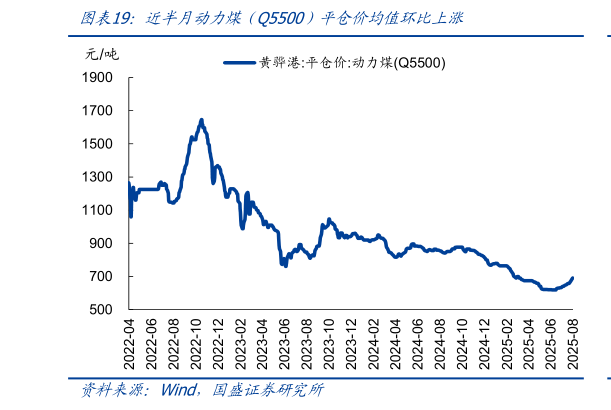 如何看待近半月动力煤（Q5500）平仓价均值环比上涨