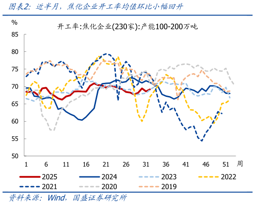 想关注一下近半月，焦化企业开工率均值环比小幅回升