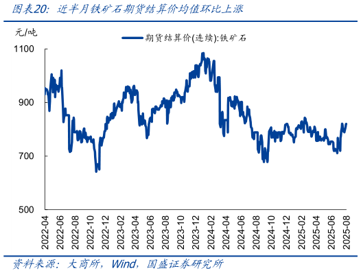 如何才能近半月铁矿石期货结算价均值环比上涨
