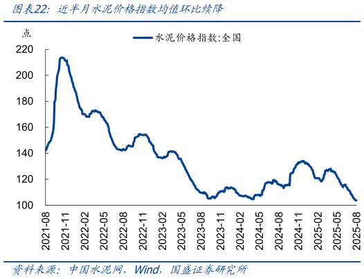 谁知道近半月水泥价格指数均值环比续降