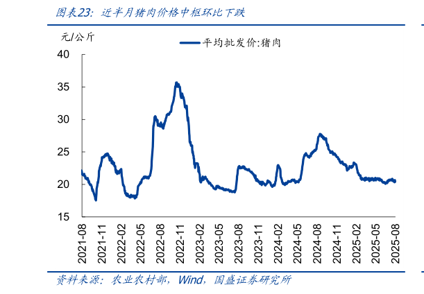 请问一下近半月猪肉价格中枢环比下跌