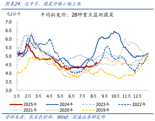 如何了解近半月，蔬菜价格小幅上涨
