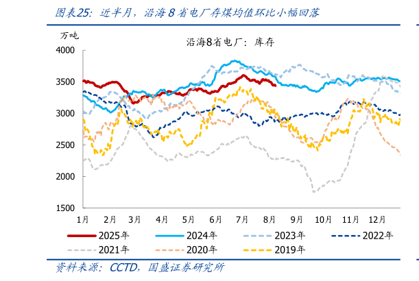 谁能回答近半月，沿海8省电厂存煤均值环比小幅回落