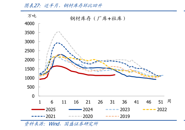 咨询大家近半月，钢材库存环比回升