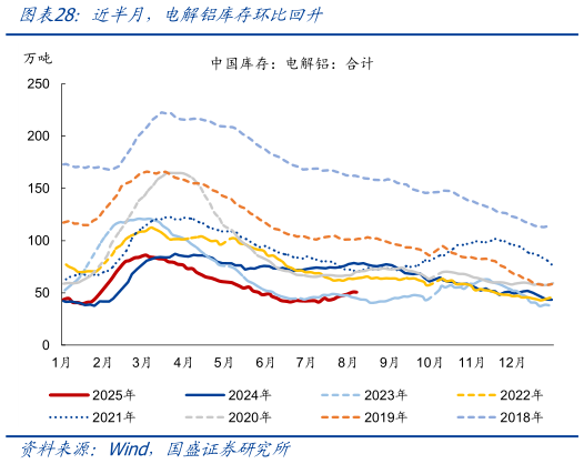 如何解释近半月，电解铝库存环比回升
