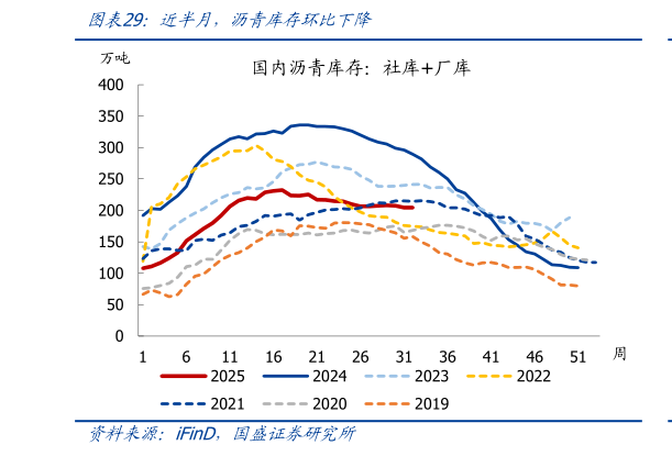 我想了解一下近半月，沥青库存环比下降