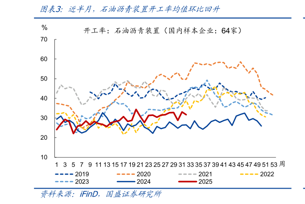 如何看待近半月，石油沥青装置开工率均值环比回升