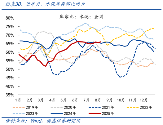 如何了解近半月，水泥库存环比回升