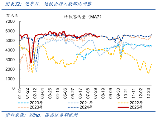 各位网友请教一下近半月，地铁出行人数环比回落