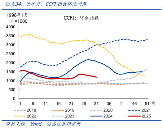 如何了解近半月，CCFI指数环比回落