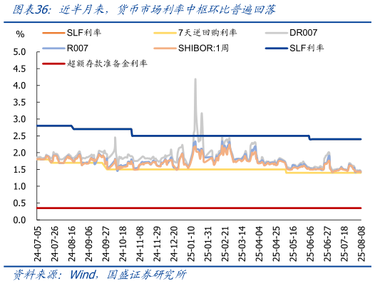如何解释近半月来，货币市场利率中枢环比普遍回落