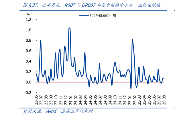 一起讨论下近半月来，R007与DR007利差中枢稳中小升、但仍在低位