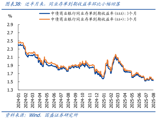 如何解释近半月来，同业存单到期收益率环比小幅回落